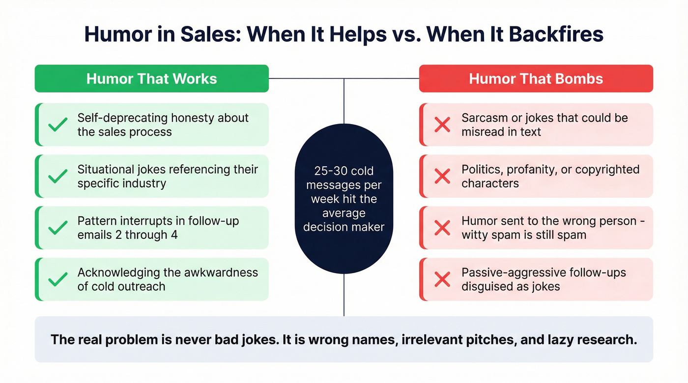 Diagram showing when humor helps vs when it backfires
