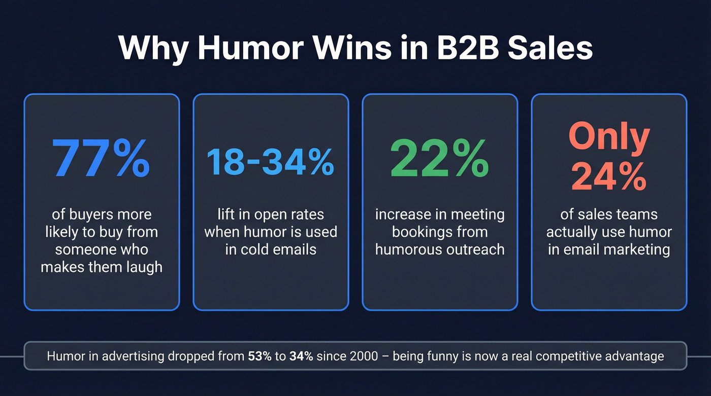 Key statistics on humor effectiveness in B2B sales