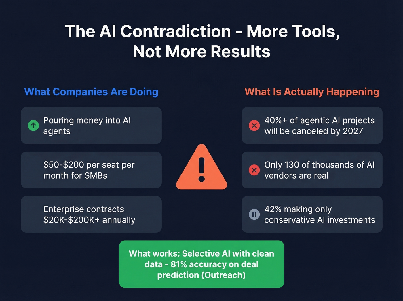 AI investment vs productivity paradox diagram