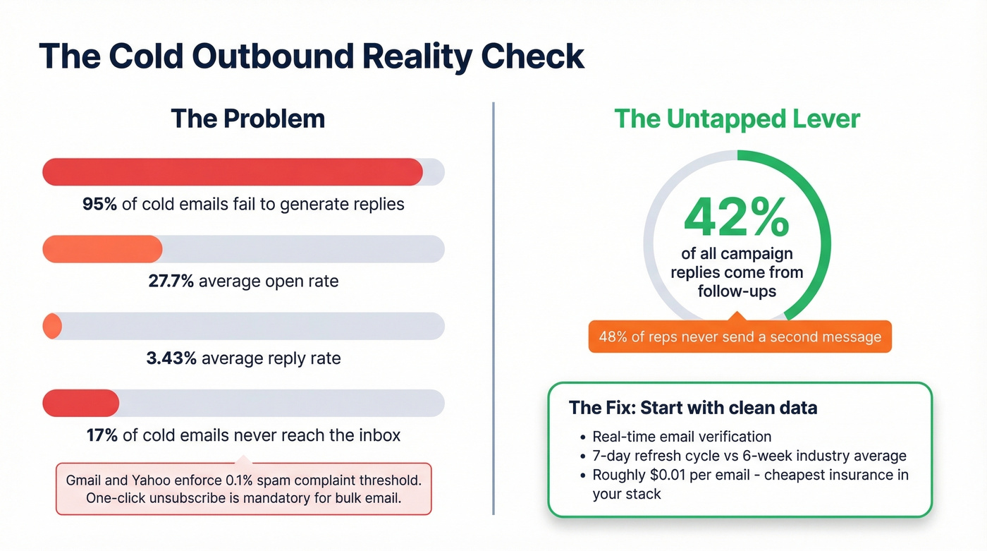 Cold outbound email performance statistics breakdown
