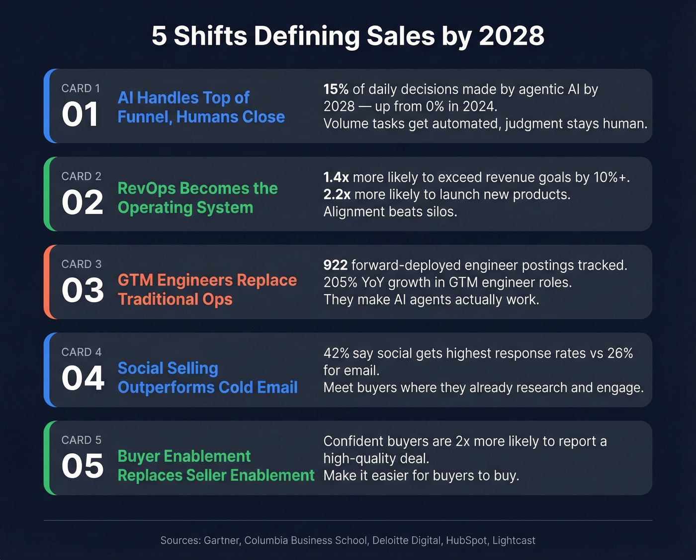 Five key shifts reshaping sales by 2028