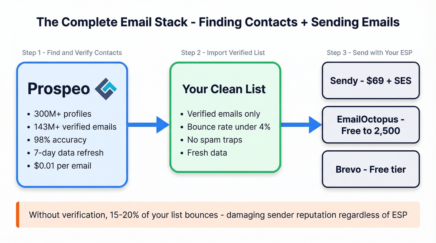 Complete email stack architecture from contact finding to sending
