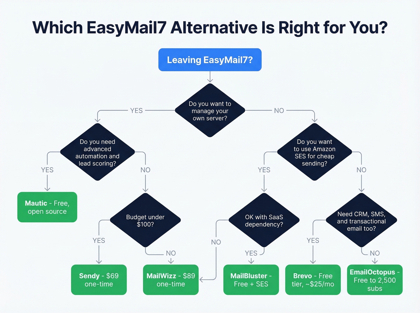 Decision tree for choosing the right EasyMail7 alternative
