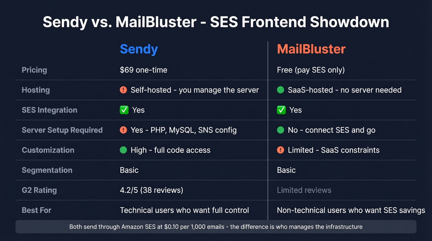 Head-to-head comparison of Sendy versus MailBluster