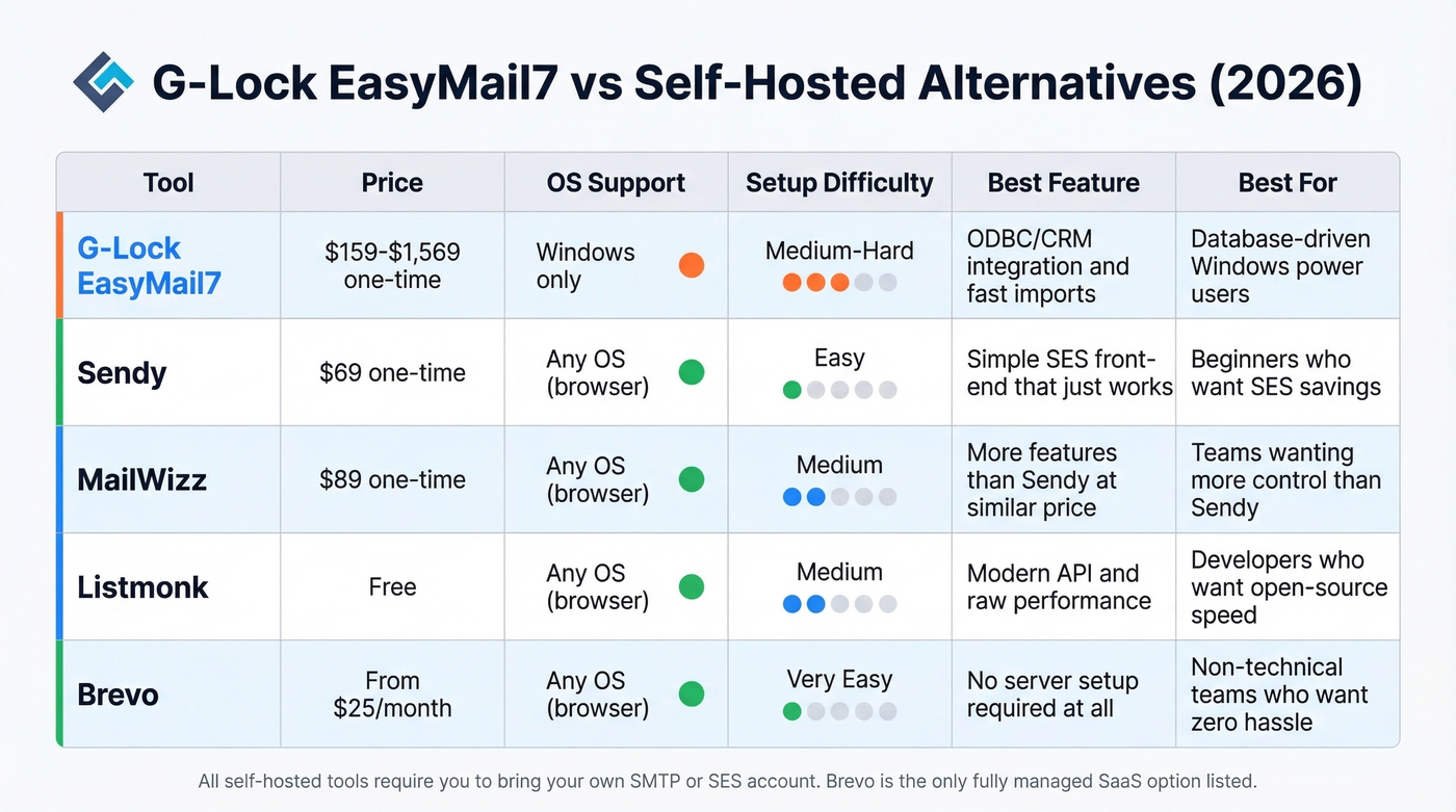 Self-hosted SES email tools comparison matrix with ratings