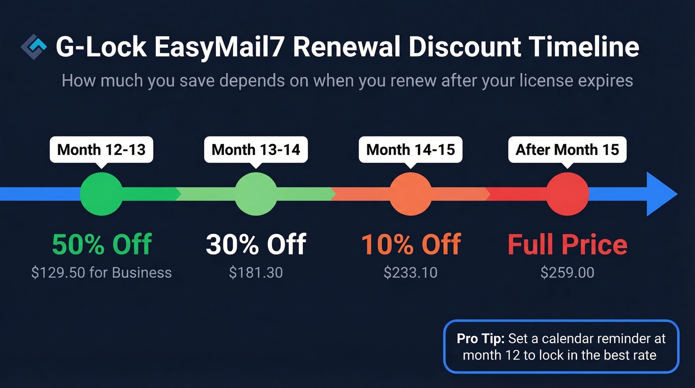 G-Lock EasyMail7 renewal discount timeline after expiration