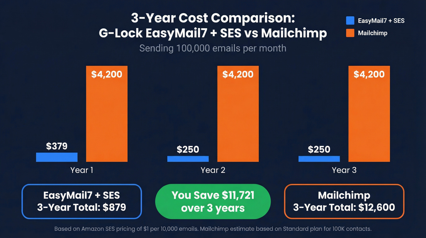 EasyMail7 plus SES vs Mailchimp cost comparison over 3 years
