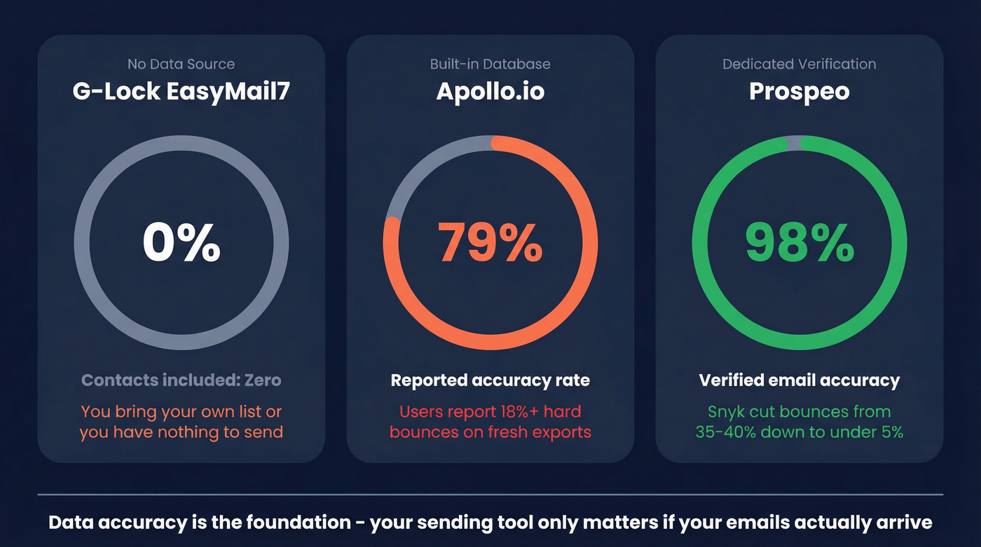 Bounce rate comparison stats across data sources