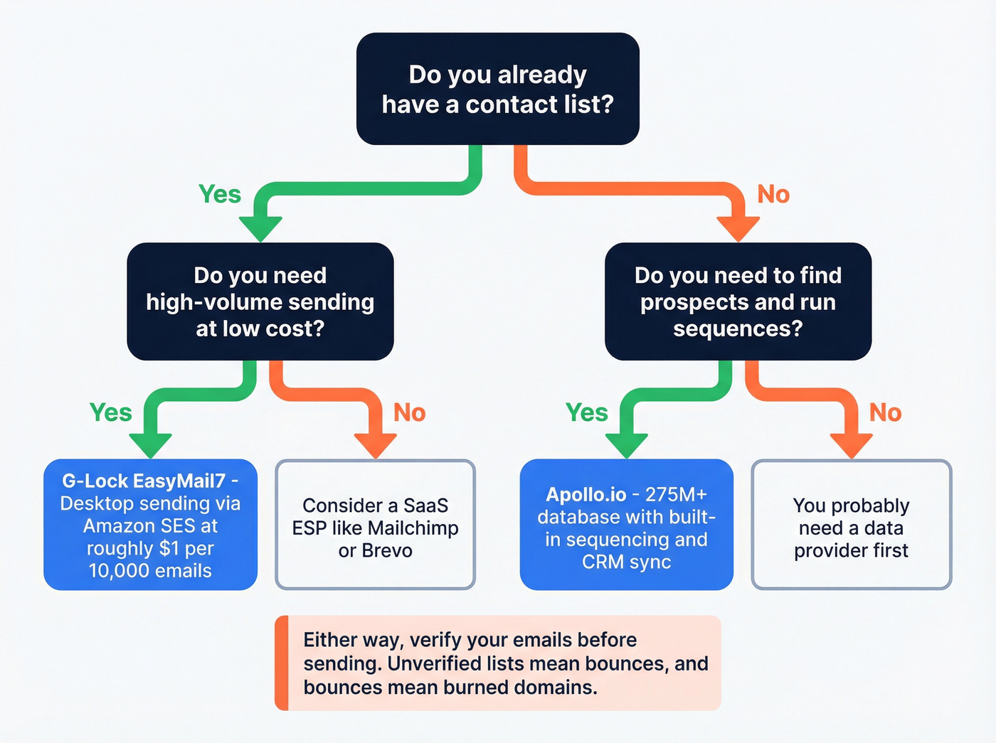 Decision flowchart for choosing EasyMail7 vs Apollo vs neither