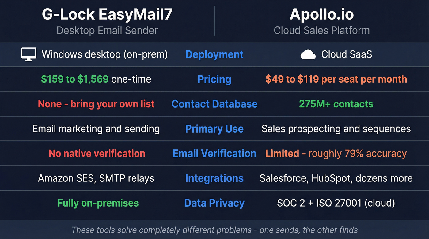 G-Lock EasyMail7 vs Apollo.io head-to-head comparison diagram