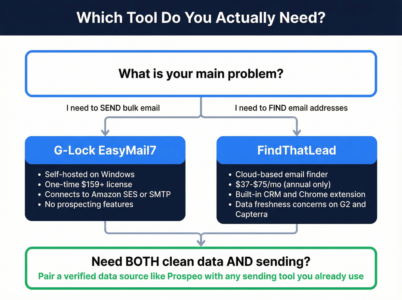 Decision flow chart for choosing between EasyMail7 and FindThatLead