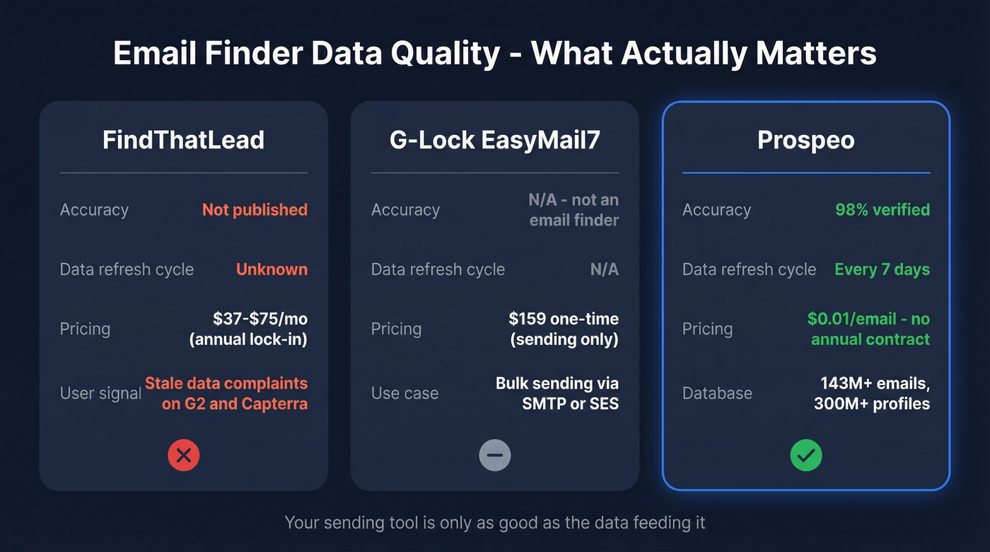 Data freshness and accuracy comparison across three tools