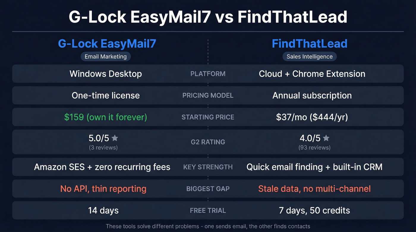 G-Lock EasyMail7 vs FindThatLead head-to-head comparison diagram