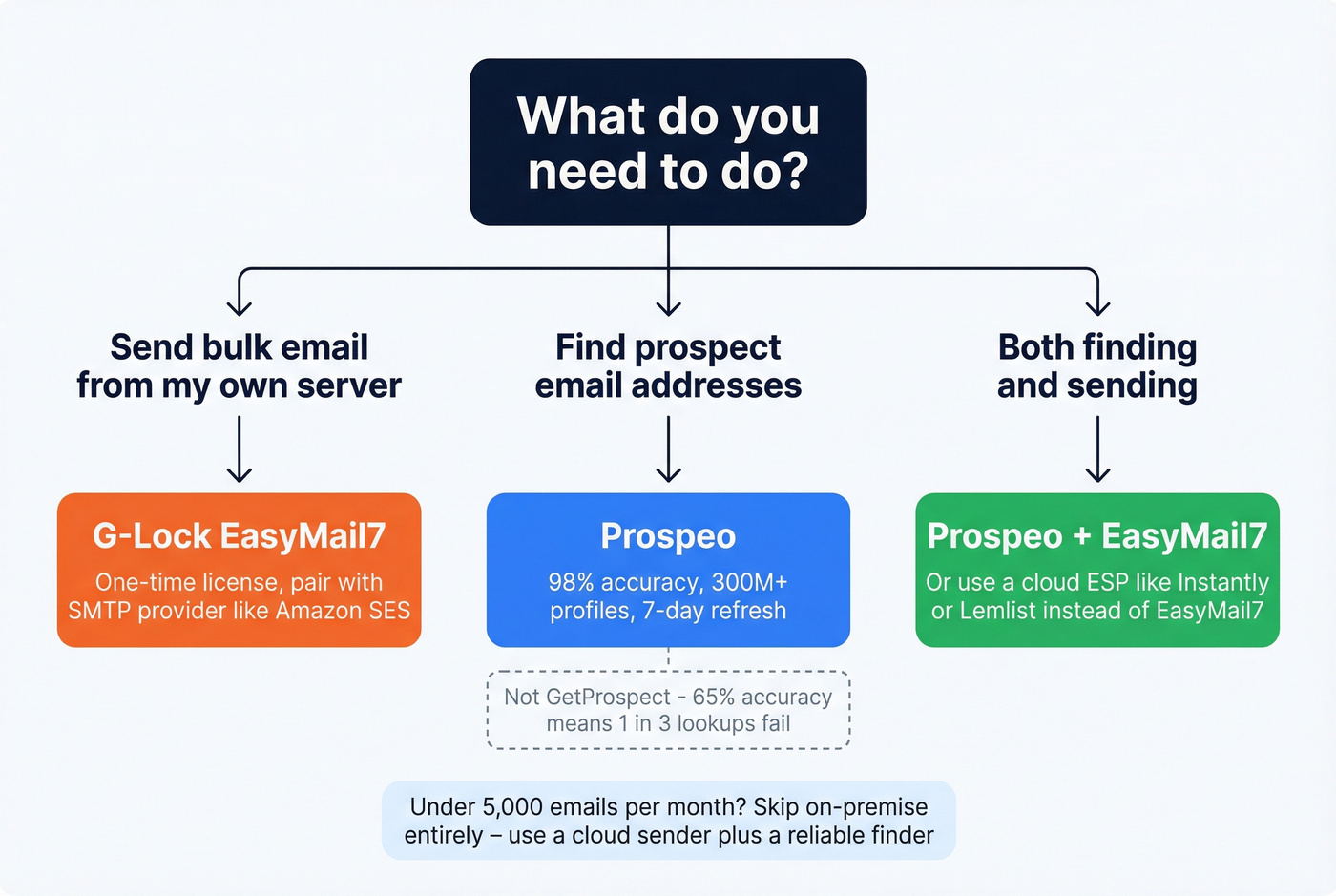 Decision tree for choosing the right tool