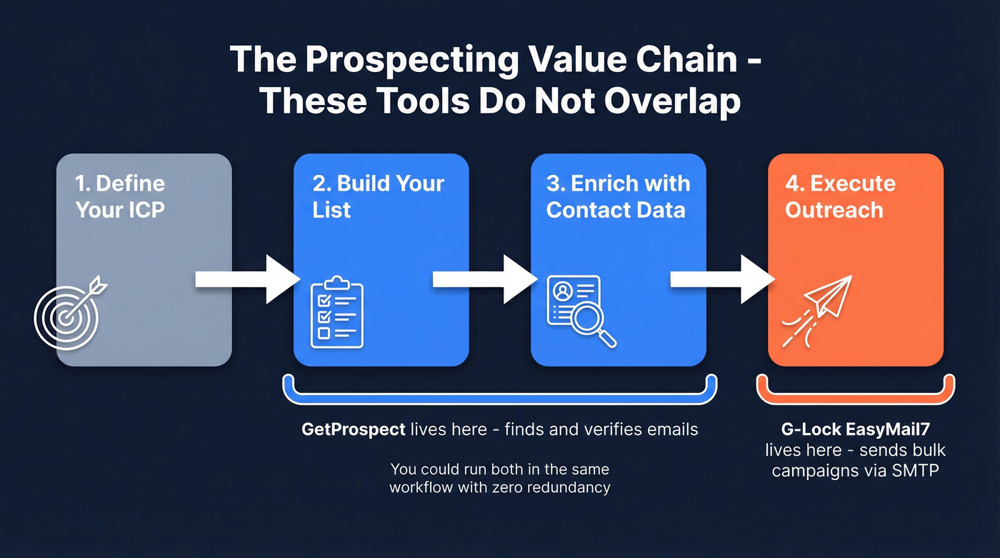 Prospecting value chain showing where each tool fits
