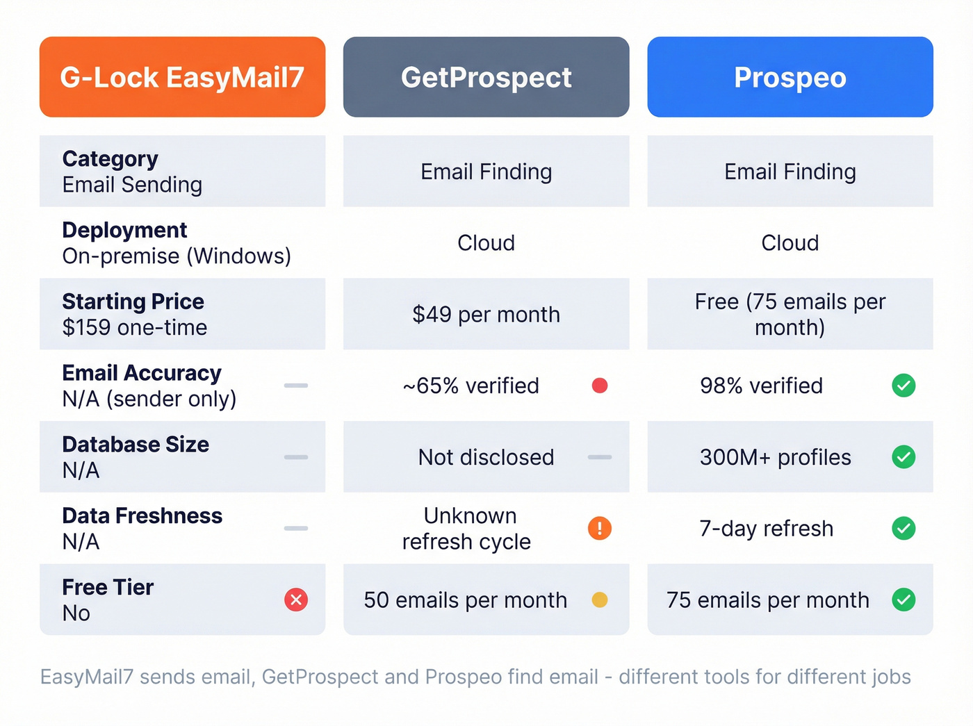 Head-to-head comparison of EasyMail7 vs GetProspect vs Prospeo