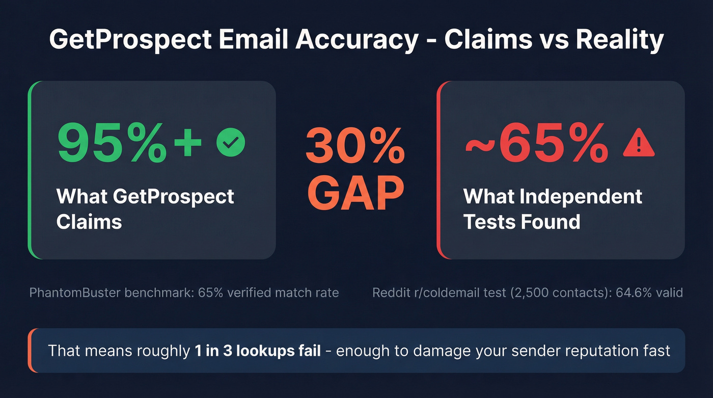 GetProspect accuracy gap between claimed and tested rates