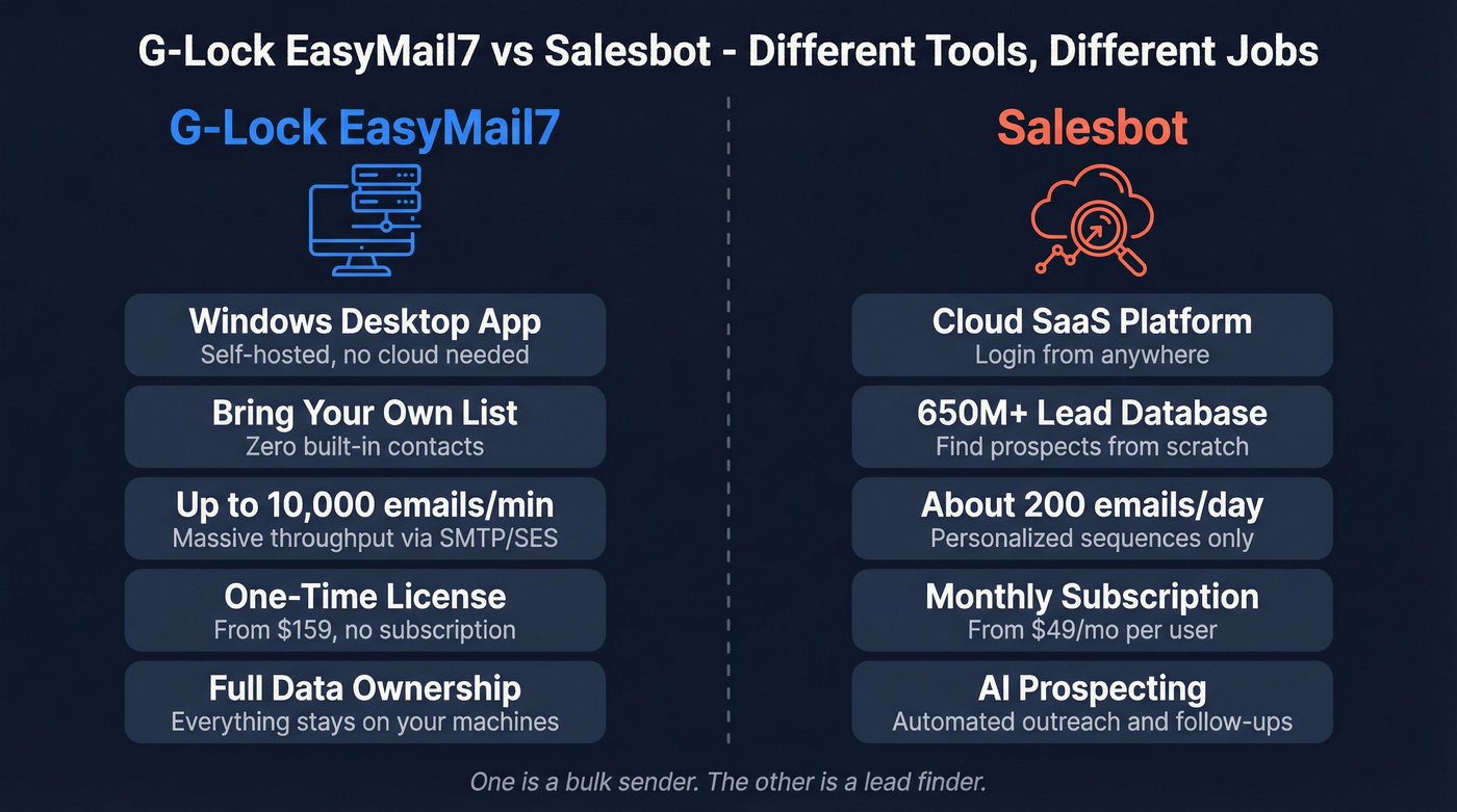 G-Lock EasyMail7 vs Salesbot core differences diagram