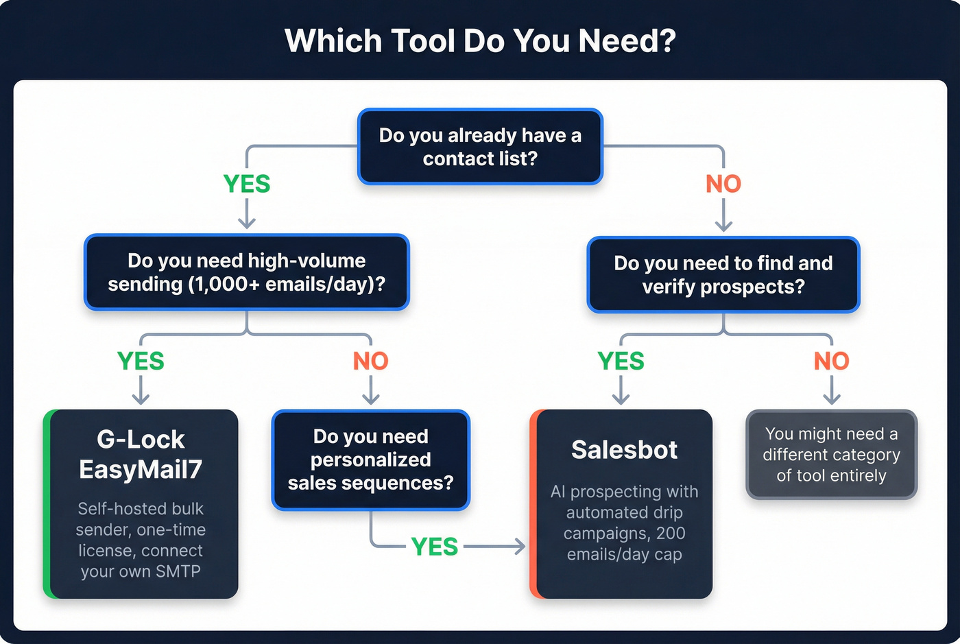 Decision flowchart for choosing EasyMail7 or Salesbot