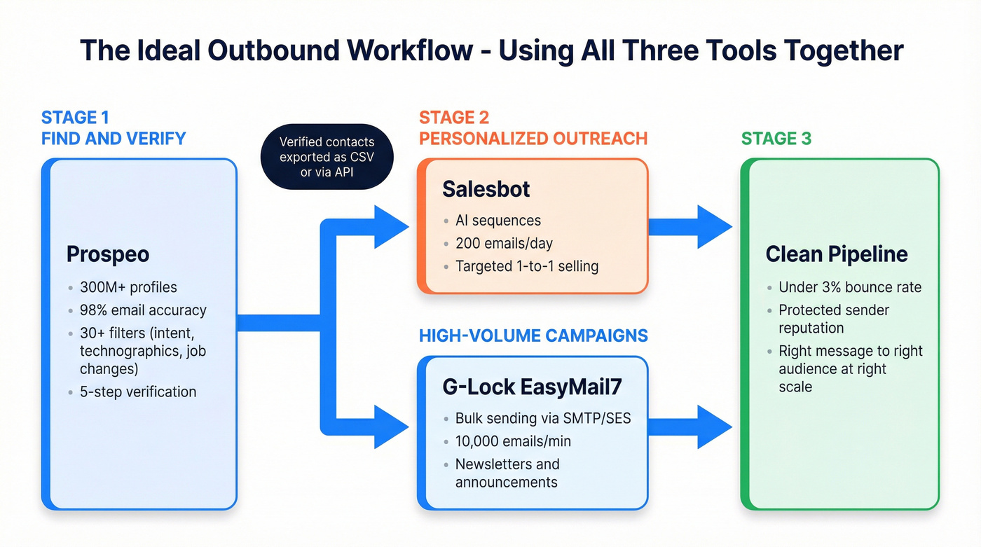 Workflow diagram showing Prospeo feeding both tools