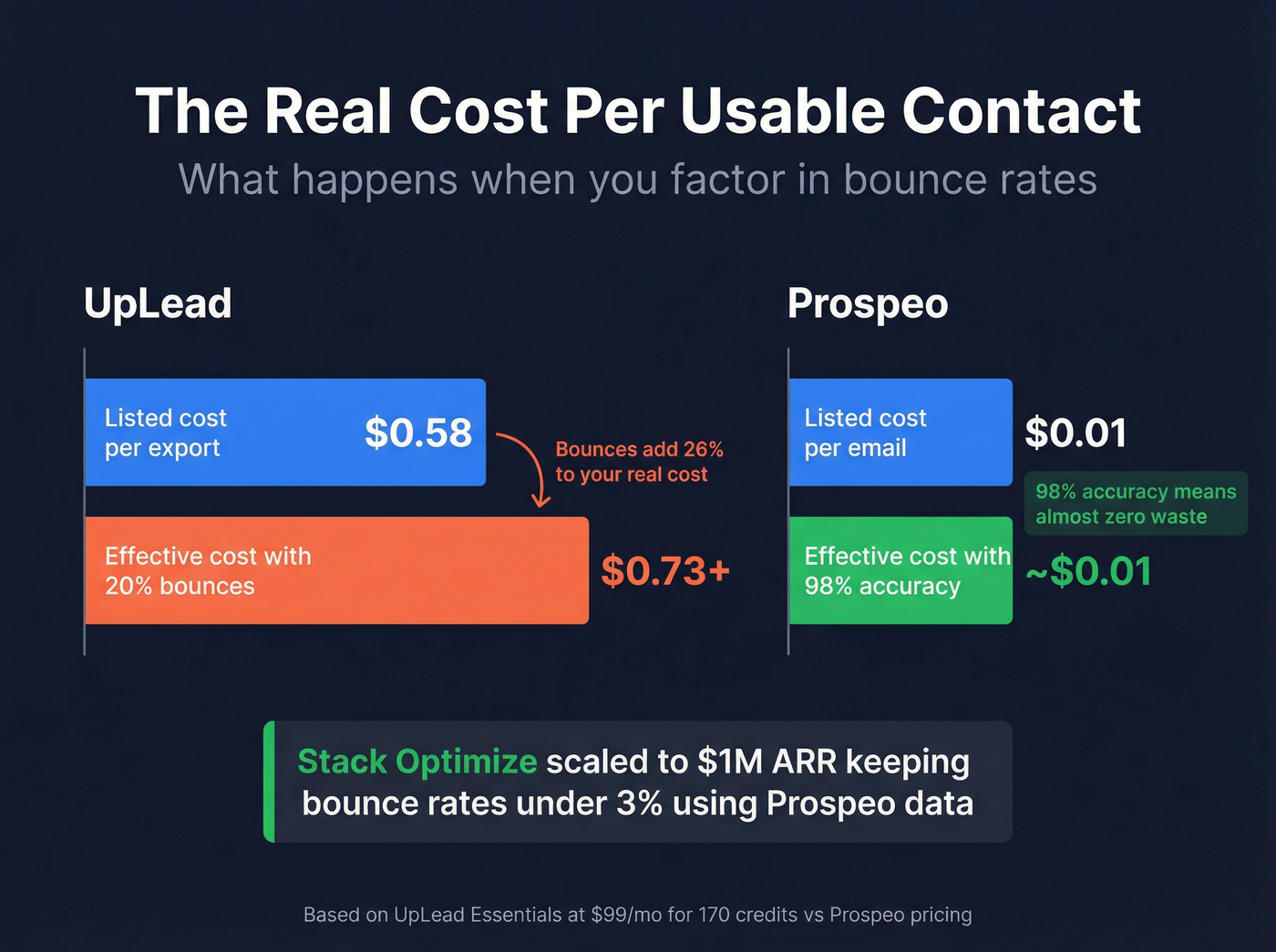 Cost per usable contact comparison between UpLead and Prospeo