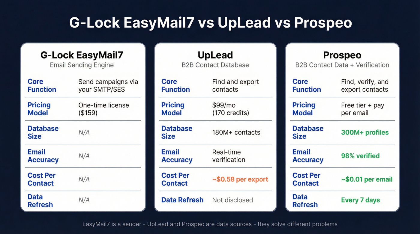 G-Lock EasyMail7 vs UpLead vs Prospeo comparison diagram