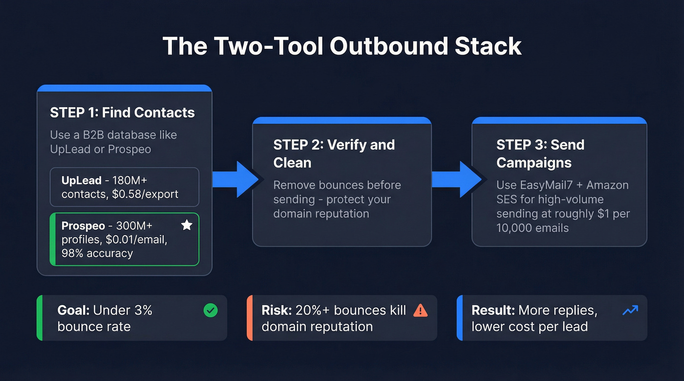 Two-tool outbound workflow showing data source and sending engine