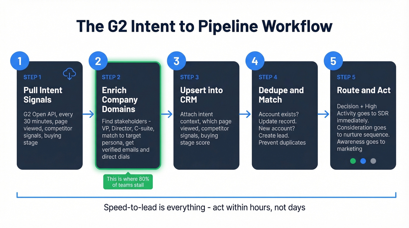 G2 intent data API to CRM enrichment workflow