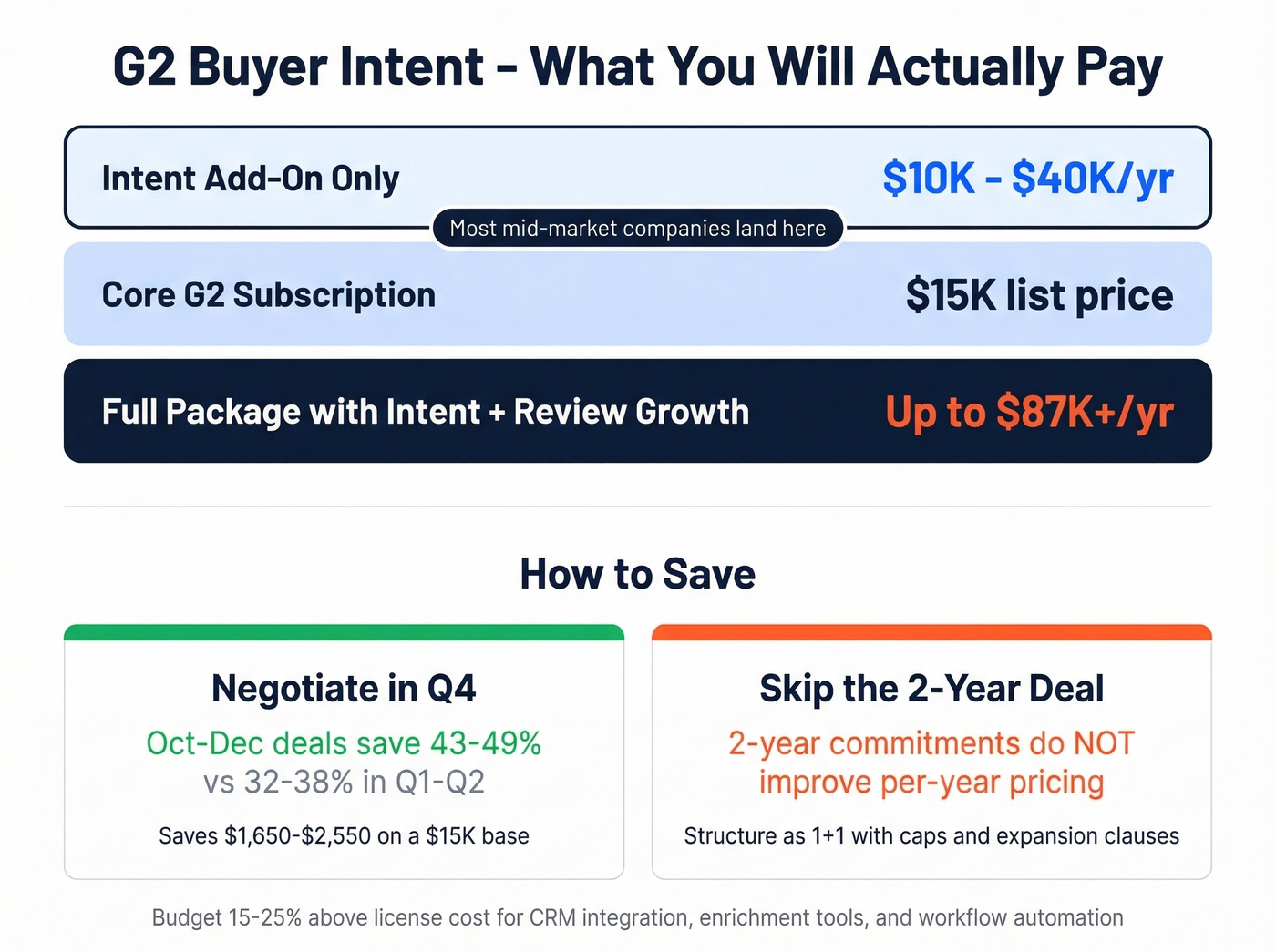 G2 intent data pricing tiers and negotiation savings