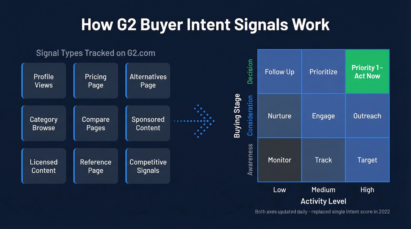 G2 intent signal types and buying stage model