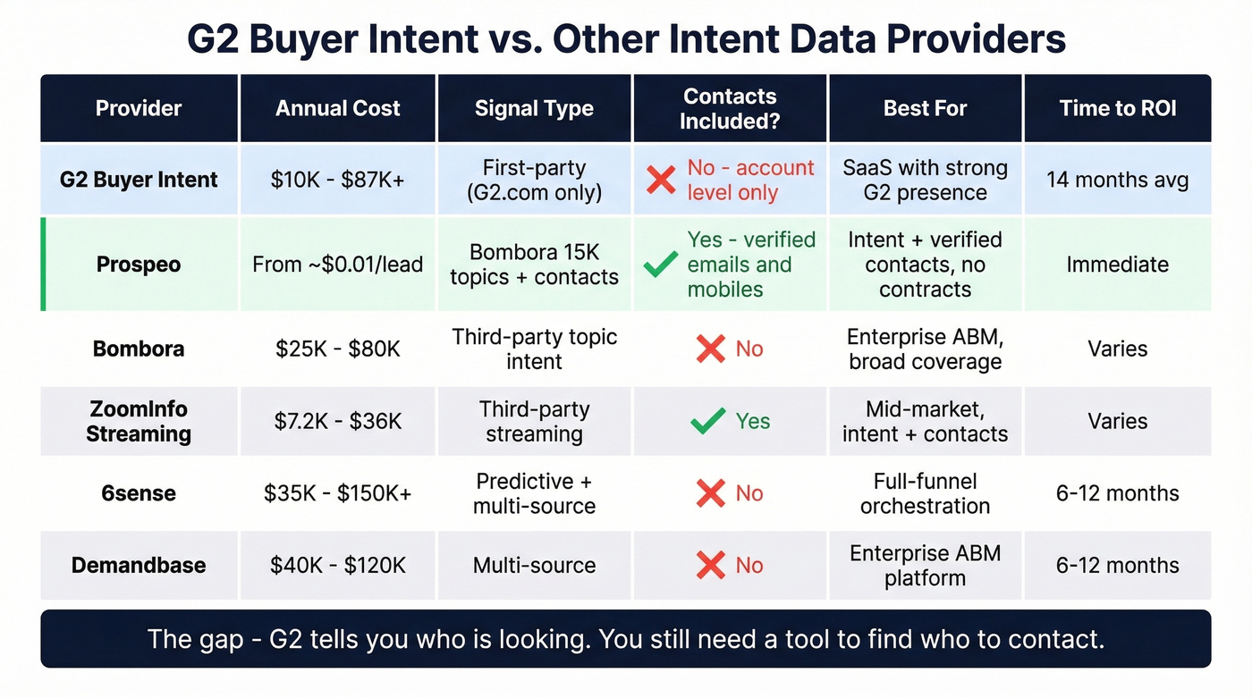 G2 intent data vs competing providers comparison matrix