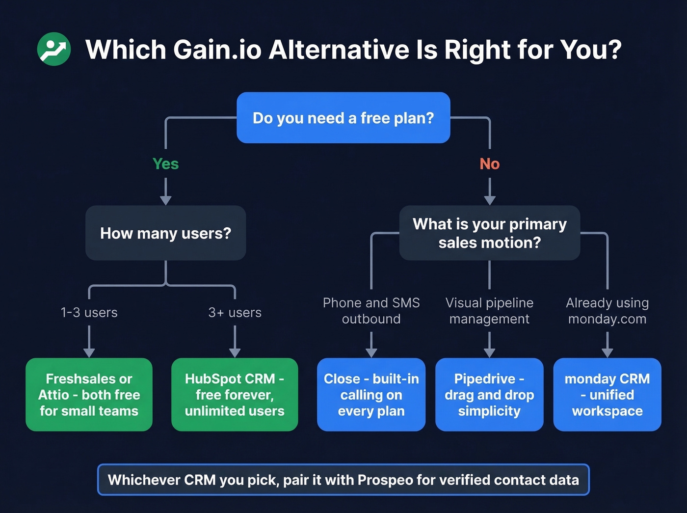 Decision flowchart for picking the right Gain.io alternative