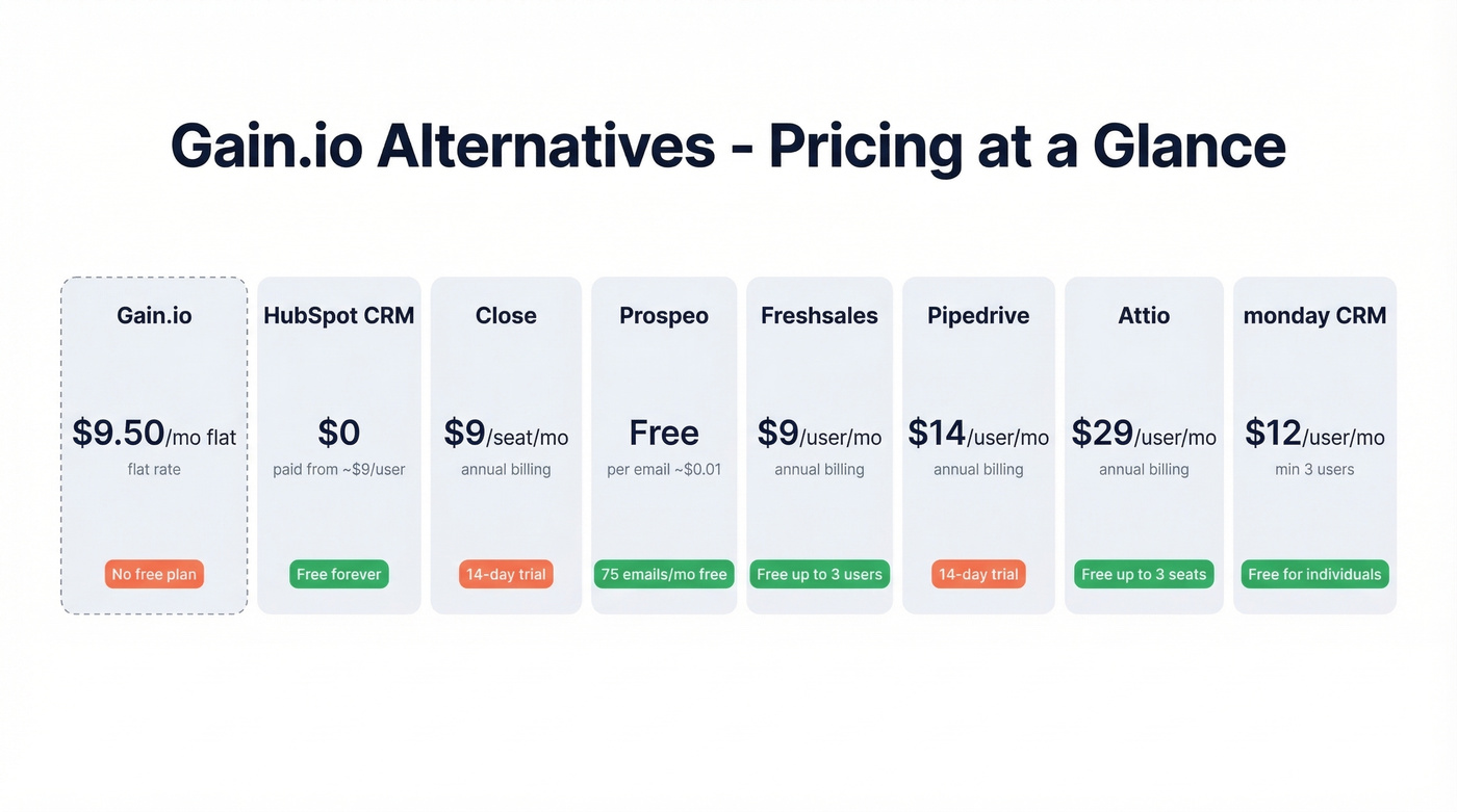 Visual pricing comparison of all seven Gain.io alternatives