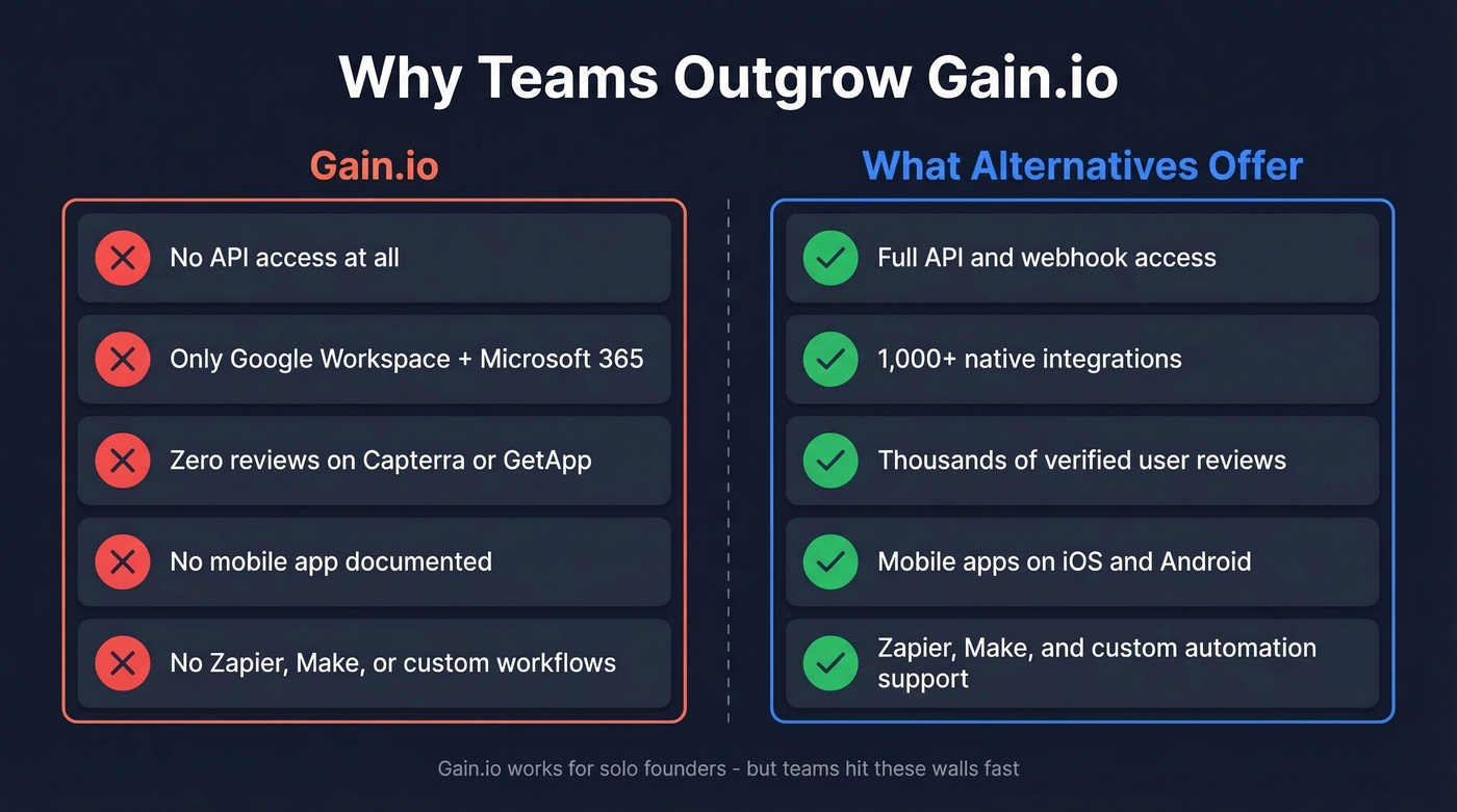 Gain.io limitations versus what alternatives offer