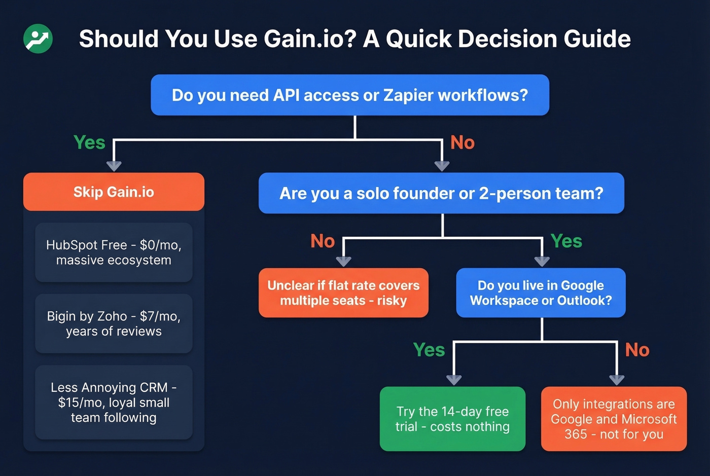 Decision flowchart for choosing Gain.io or alternatives