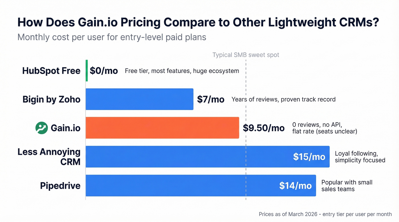Gain.io pricing compared to popular lightweight CRMs
