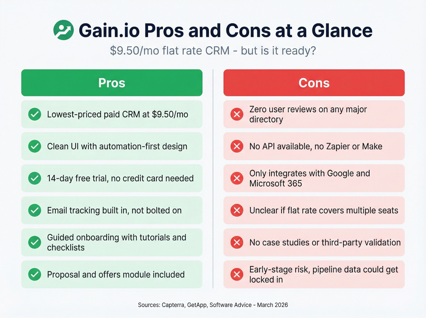 Gain.io pros and cons visual summary card