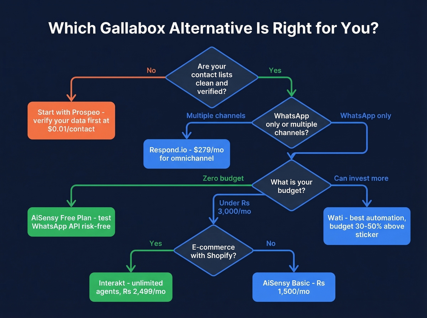 Decision flowchart for choosing the right Gallabox alternative