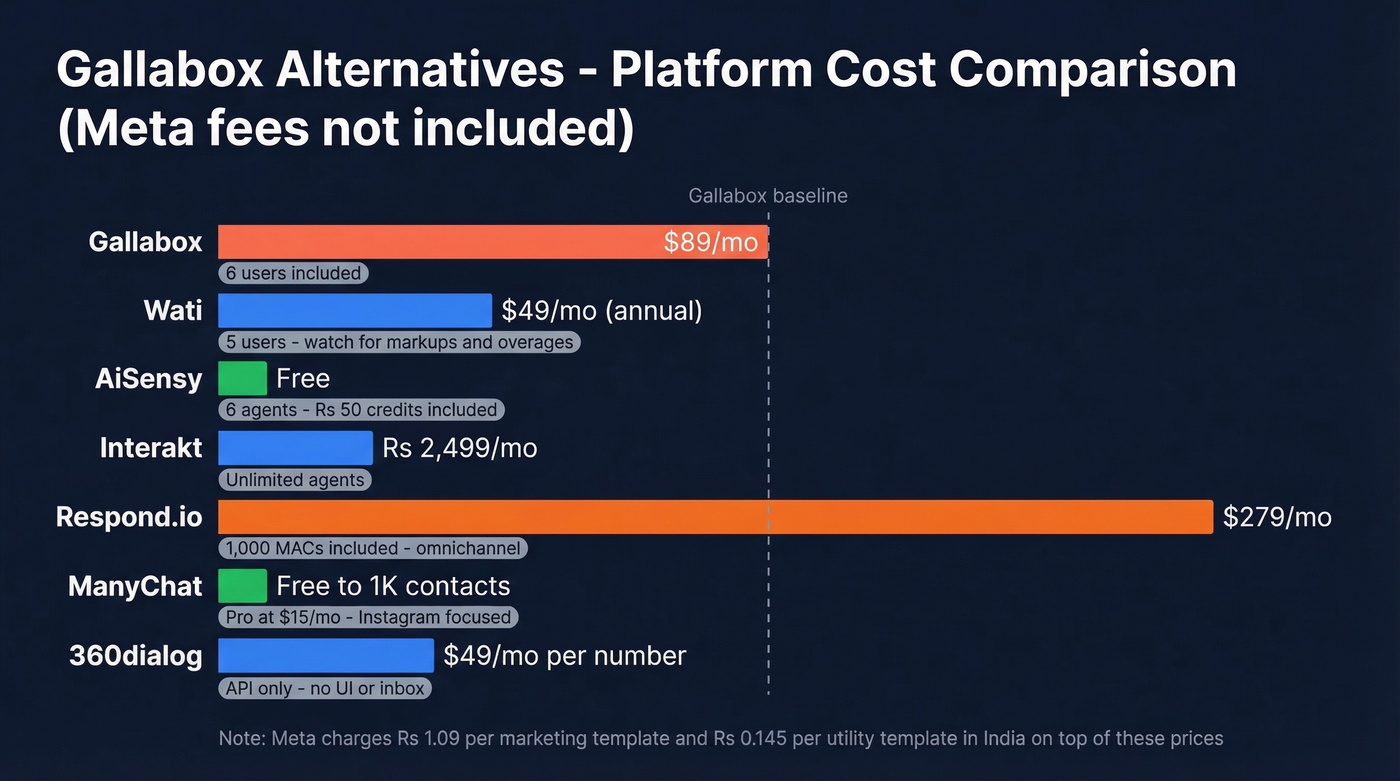 Visual pricing comparison of all seven Gallabox alternatives
