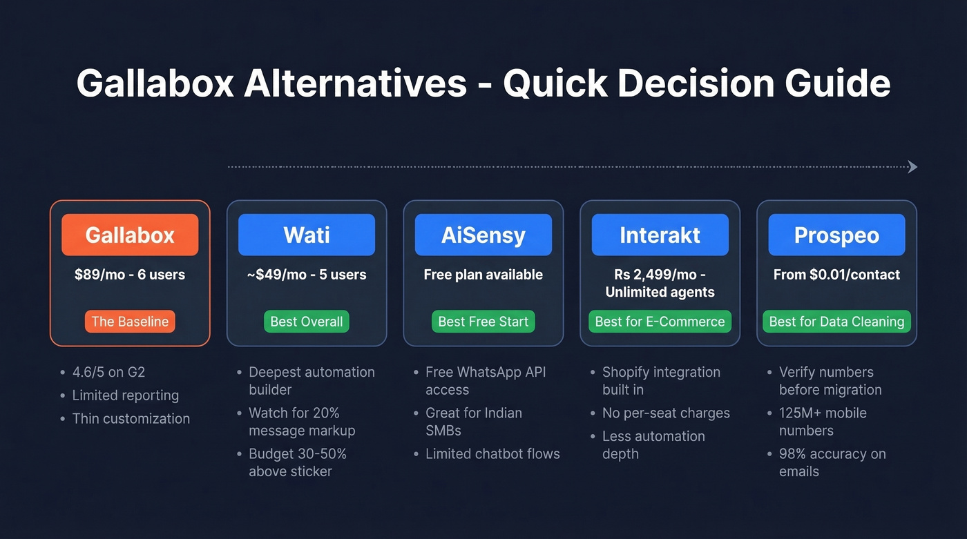Gallabox alternatives quick comparison with best use cases