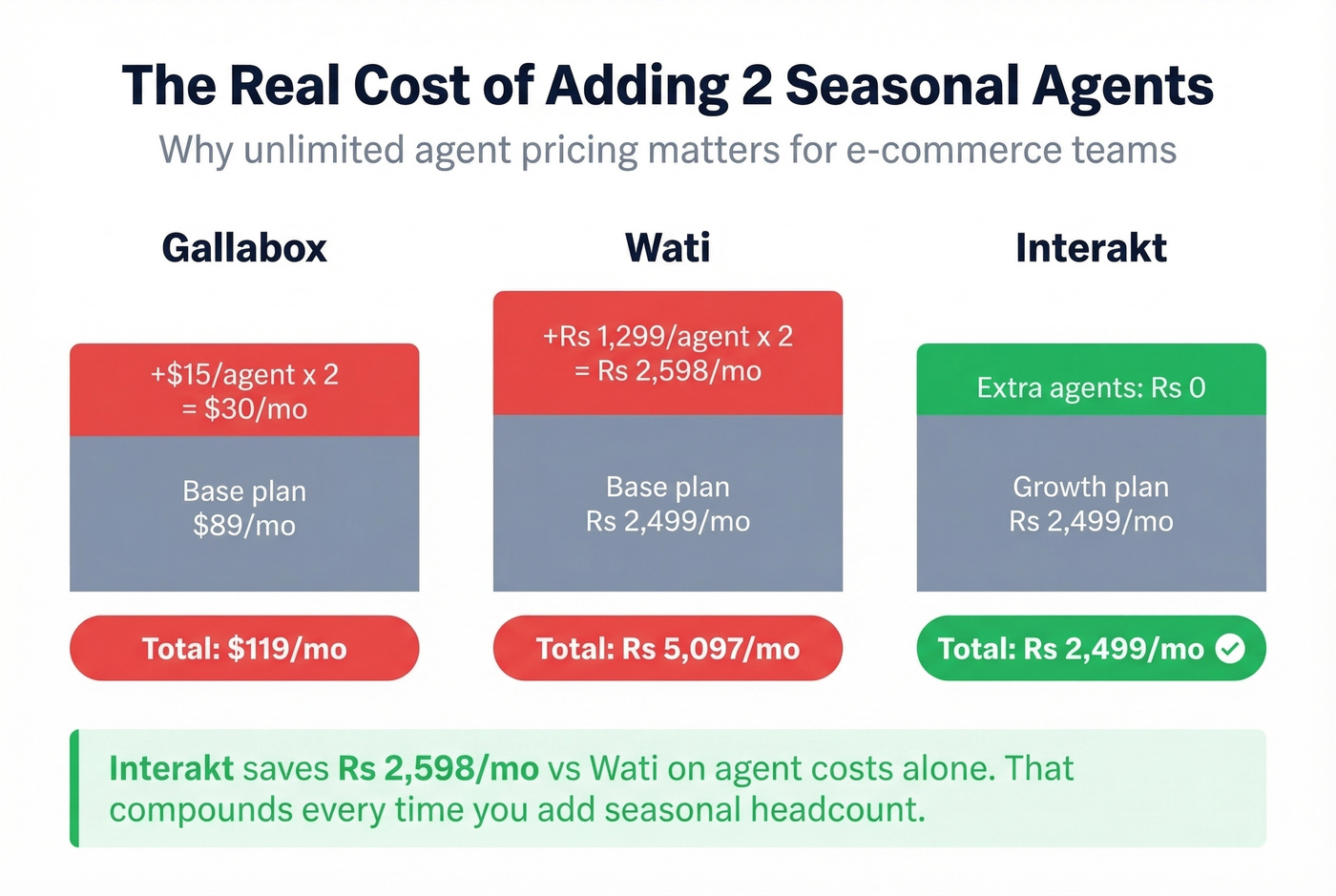 Agent cost comparison showing Interakt savings over Gallabox and Wati
