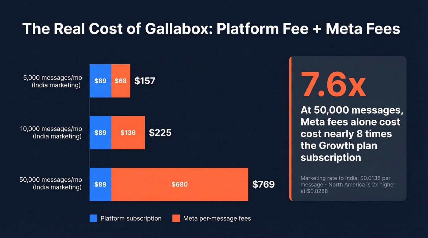Gallabox total cost calculator showing Meta fees impact