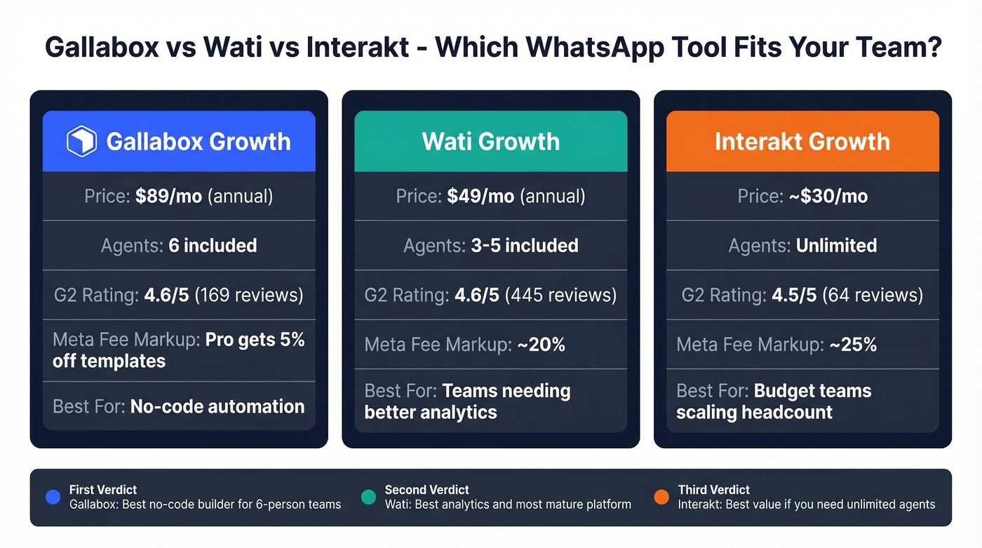 Gallabox vs Wati vs Interakt feature comparison