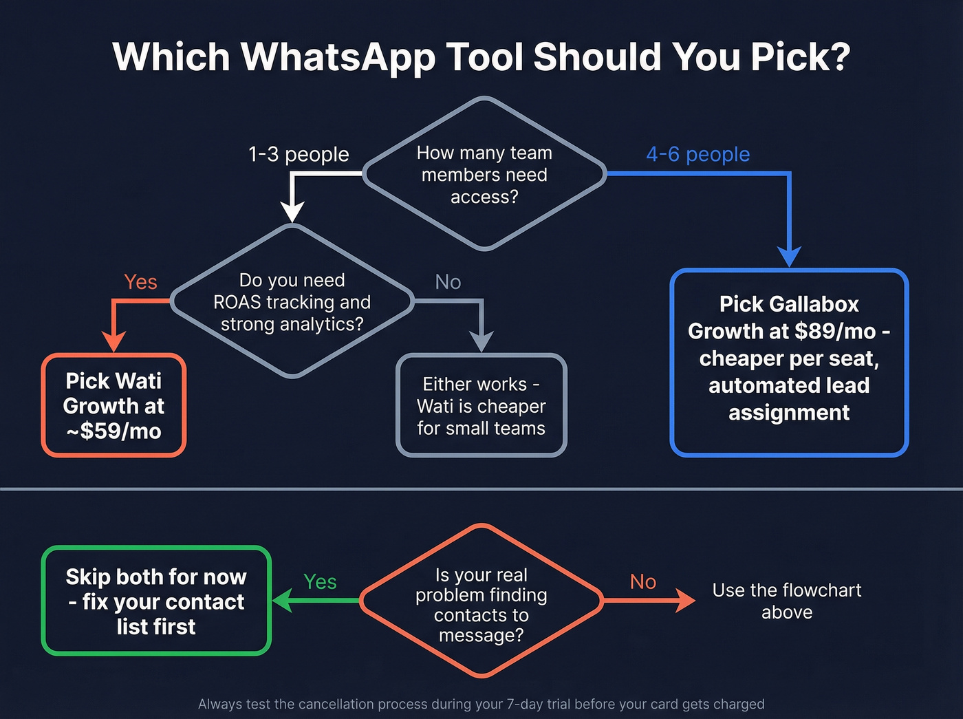 Decision flowchart for choosing Gallabox or Wati or neither