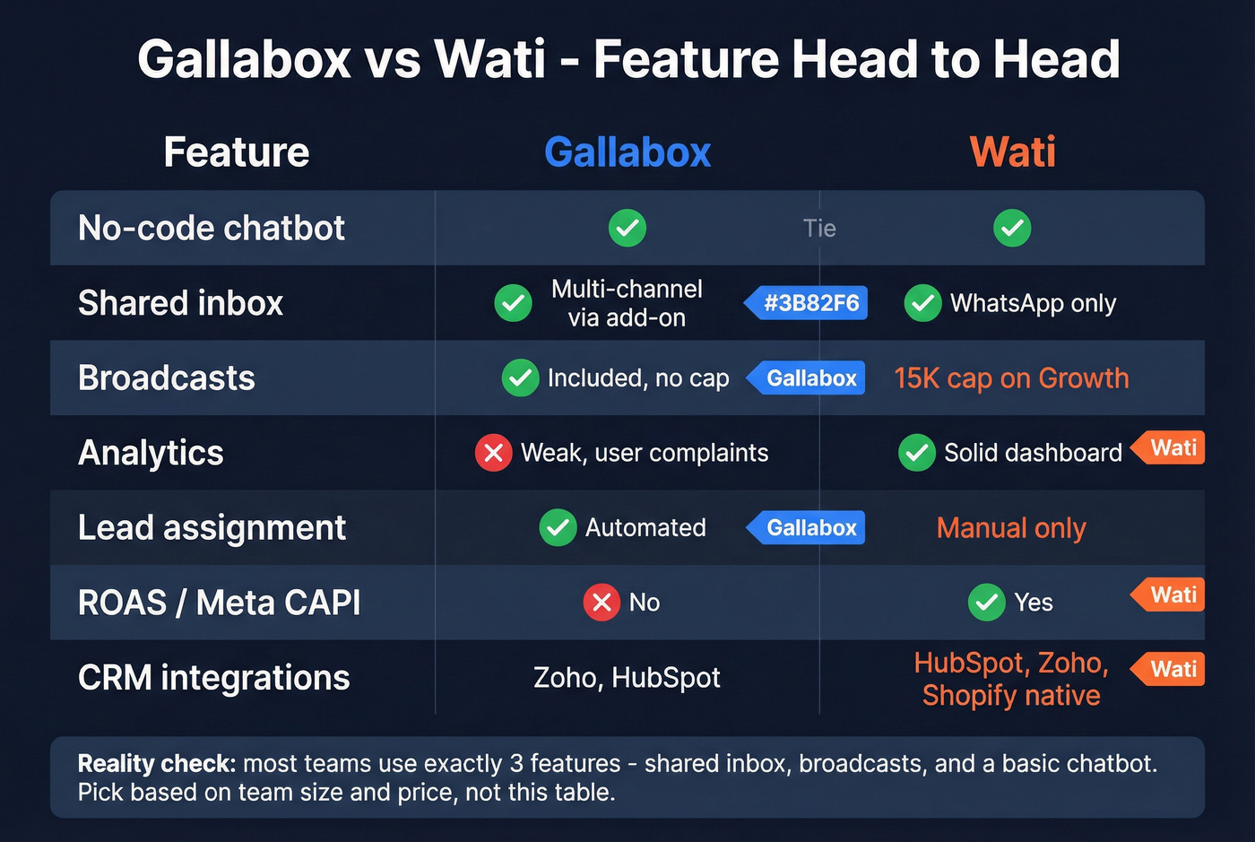 Gallabox vs Wati feature comparison matrix