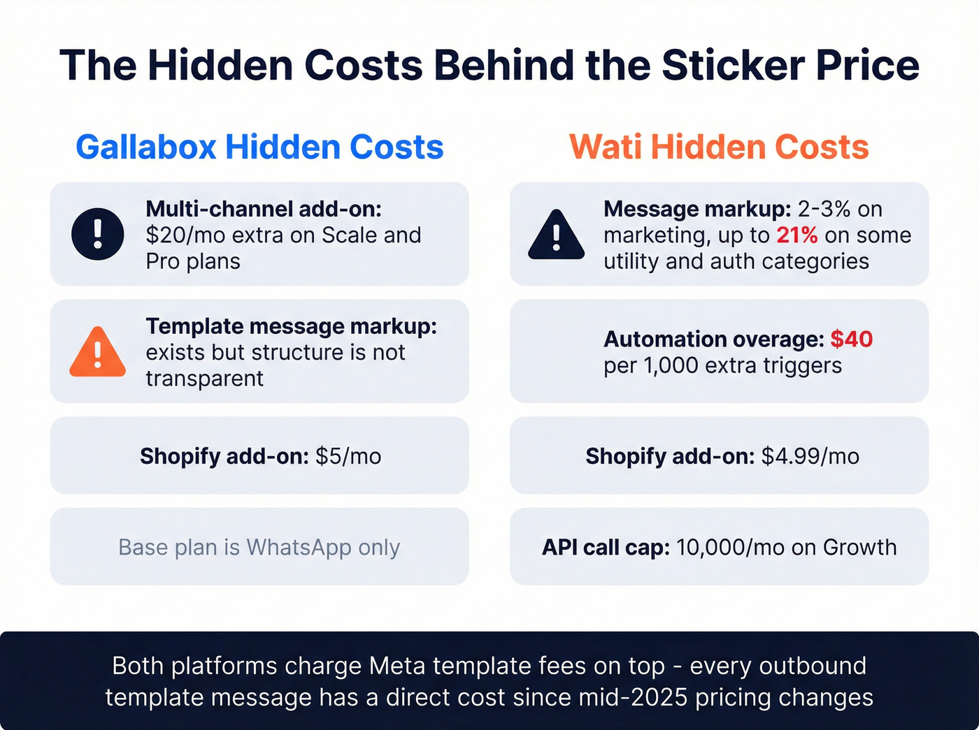 Hidden costs breakdown for Gallabox and Wati
