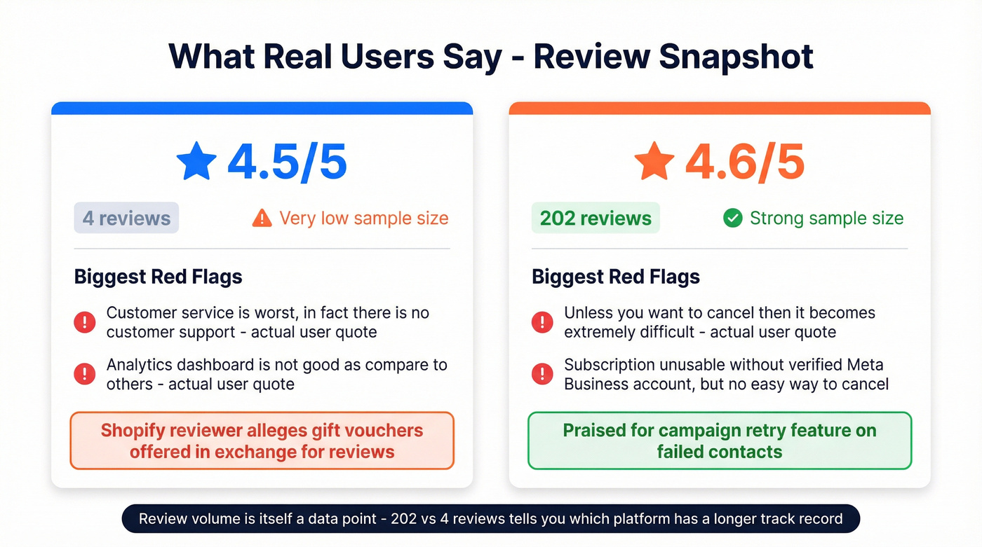 User review scores and red flags for both platforms