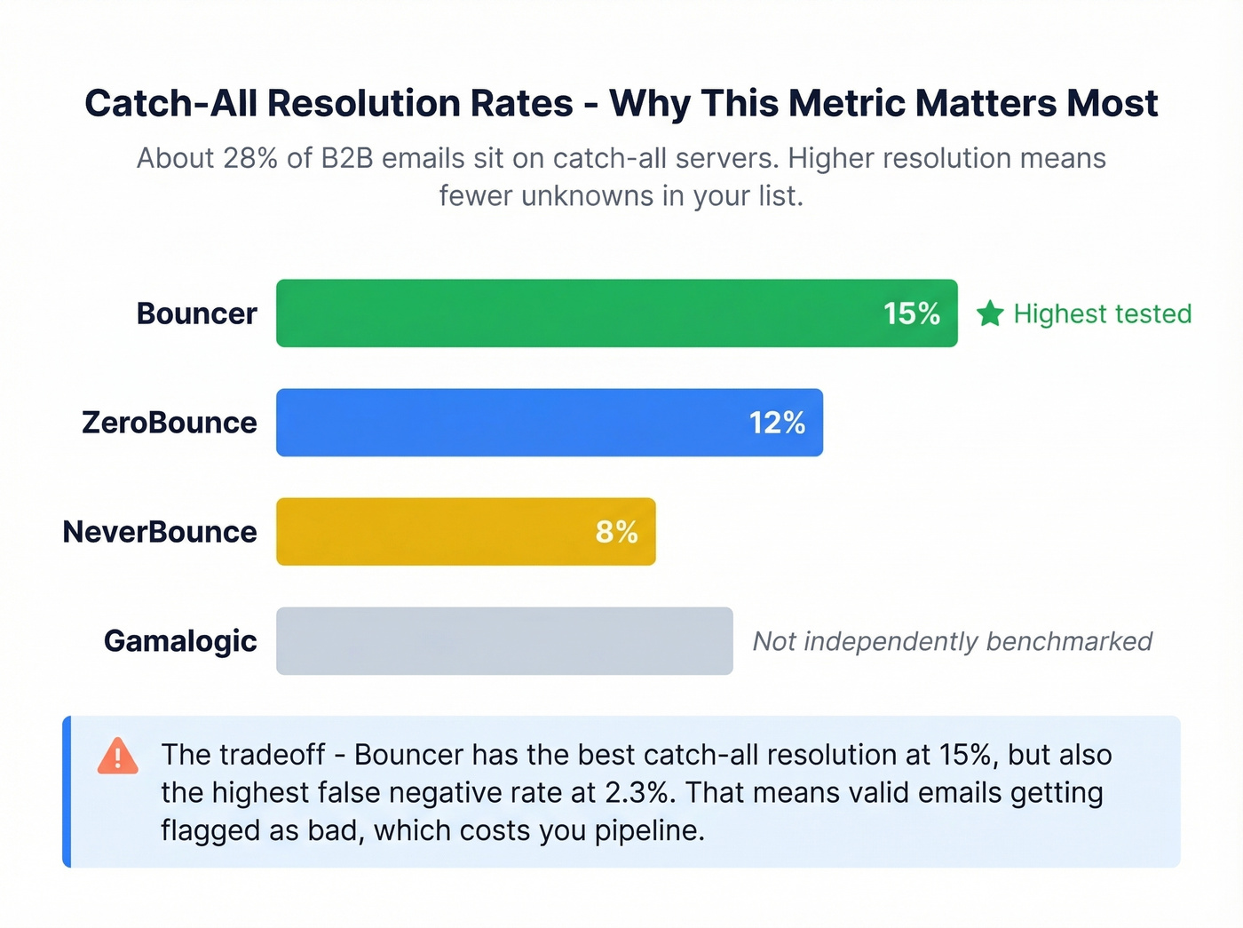 Catch-all resolution rates compared across top verifiers