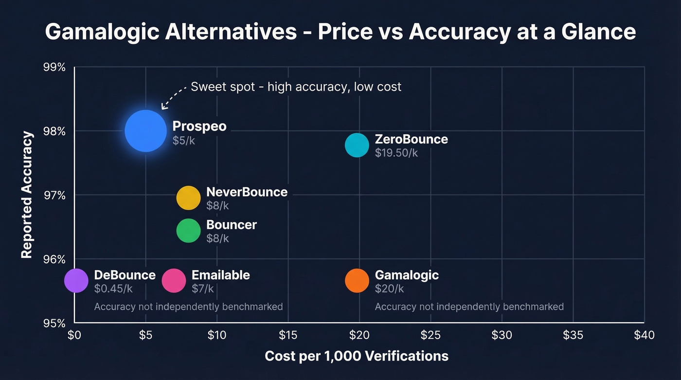 Gamalogic alternatives pricing and accuracy comparison chart