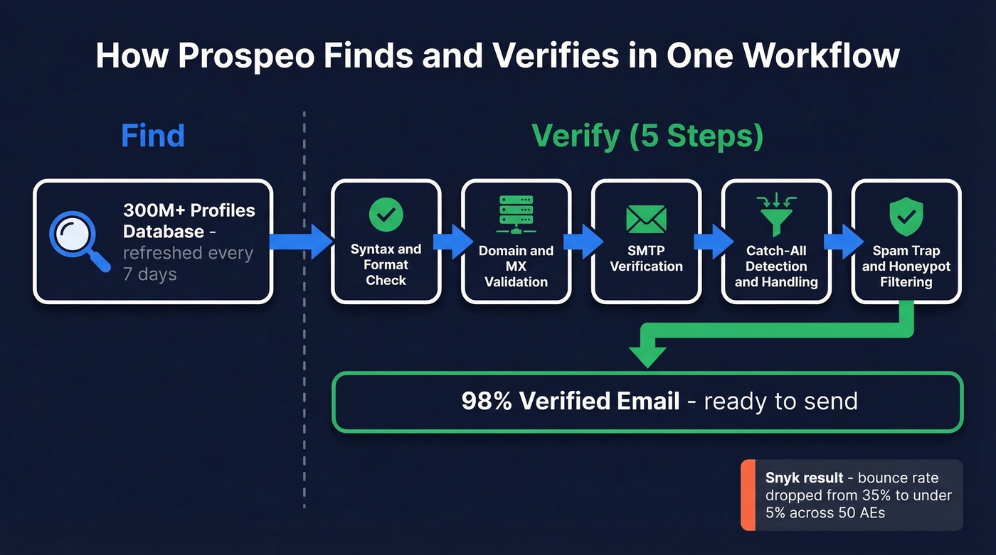 Prospeo 5-step email verification process flow
